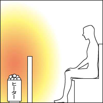 フィンランドサウナの内部構造図