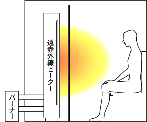 ガス遠赤外線サウナの内部構造図