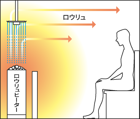 ロウリュサウナ（自動）の内部構造図