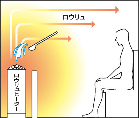 ロウリュサウナの内部構造図