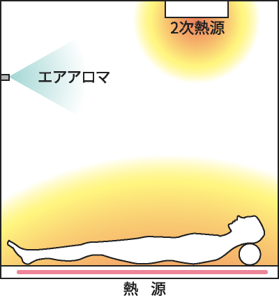 岩盤浴ルームの内部構造図