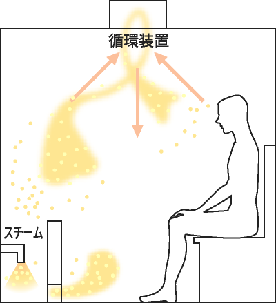 アクアストリーム（ナノミストサウナ）の内部構造図