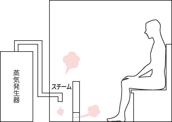 スチームサウナ（電極式）の内部構造図